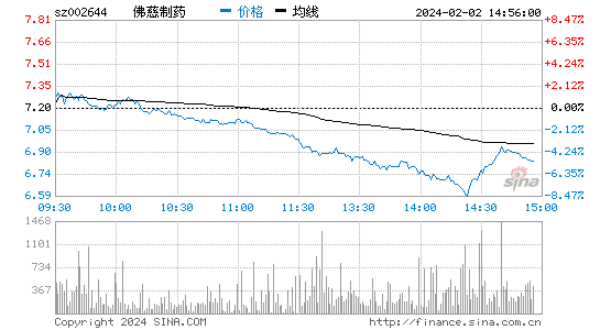 佛慈制药[002644]股票行情 股价K线图