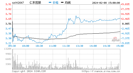 仁东控股[002647]股票行情 股价K线图