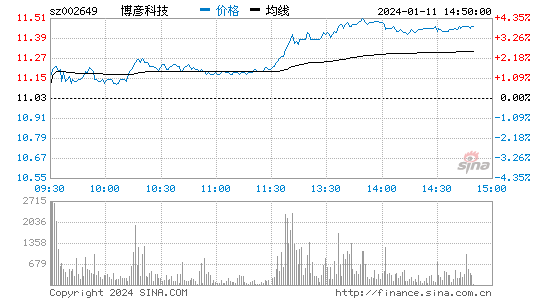 博彦科技[002649]股票行情 股价K线图