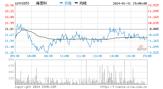 海思科[002653]股票行情 股价K线图