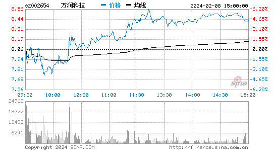 万润科技[002654]股票行情 股价K线图