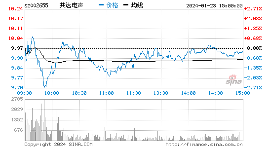 共达电声[002655]股票行情 股价K线图
