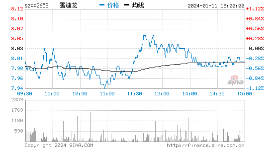 雪迪龙[002658]股票行情 股价K线图