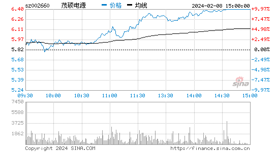 茂硕电源[002660]股票行情 股价K线图