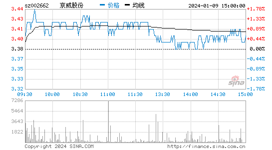 京威股份[002662]股票行情 股价K线图