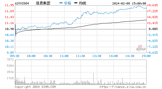 信质集团[002664]股票行情 股价K线图