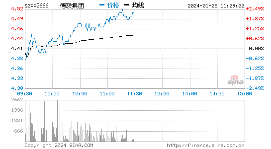 德联集团[002666]股票行情 股价K线图