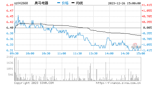 奥马电器[002668]股票行情 股价K线图