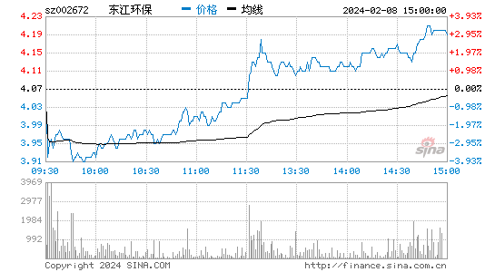 东江环保[002672]股票行情 股价K线图