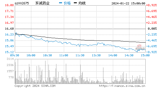 东诚药业[002675]股票行情 股价K线图