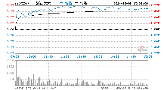 浙江美大[002677]股票行情 股价K线图