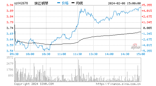 珠江钢琴[002678]股票行情 股价K线图