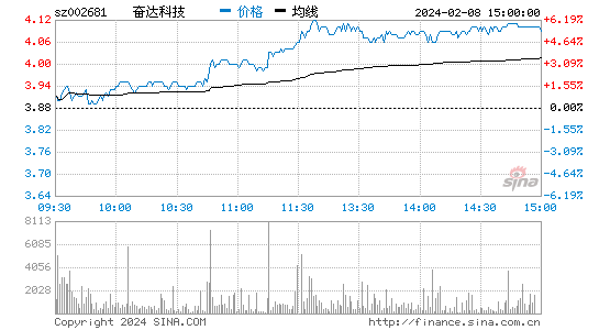 奋达科技[002681]股票行情 股价K线图