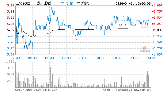 龙洲股份[002682]股票行情 股价K线图