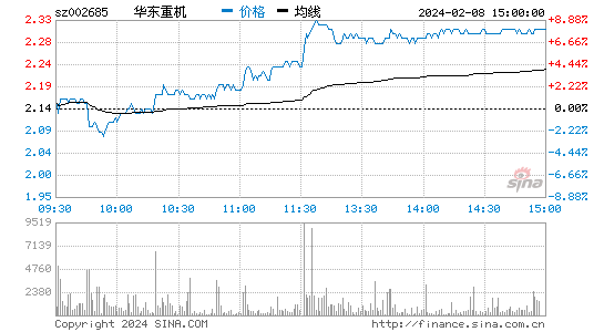华东重机[002685]股票行情 股价K线图