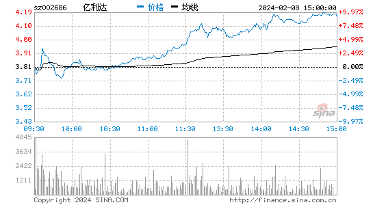 亿利达[002686]股票行情 股价K线图