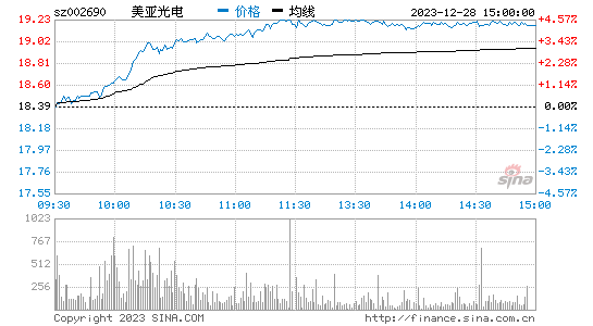 美亚光电[002690]股票行情 股价K线图