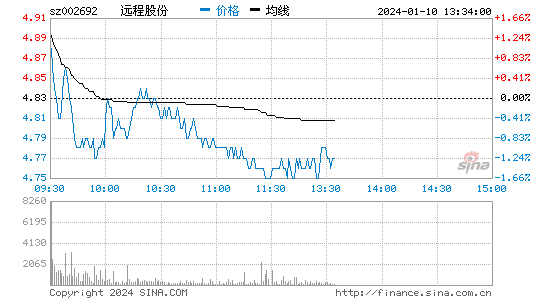 ST远程[002692]股票行情 股价K线图