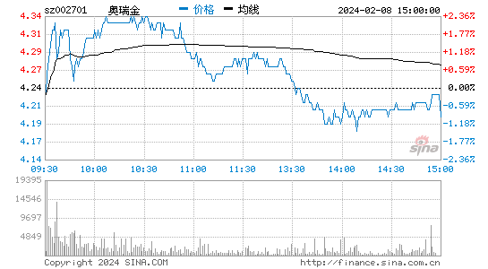奥瑞金[002701]股票行情 股价K线图