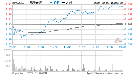 思美传媒[002712]股票行情 股价K线图