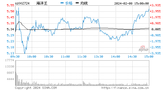 海洋王[002724]股票行情 股价K线图