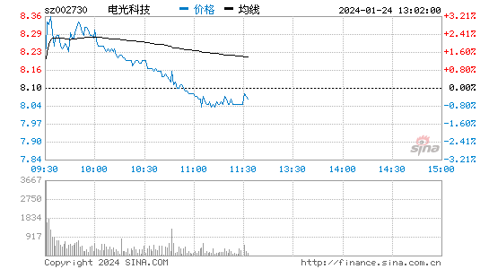 电光科技[002730]股票行情 股价K线图