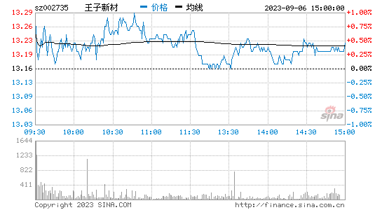 王子新材[002735]股票行情 股价K线图