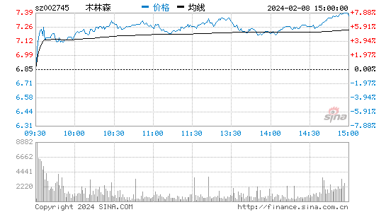 木林森[002745]股票行情 股价K线图