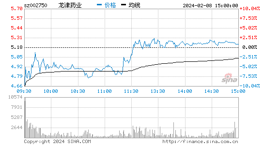 龙津药业[002750]股票行情 股价K线图