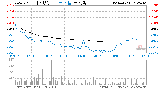 永东股份[002753]股票行情 股价K线图