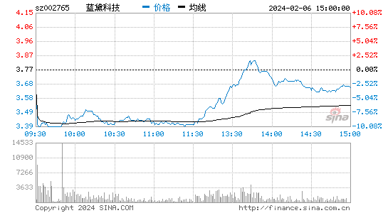 蓝黛科技[002765]股票行情 股价K线图