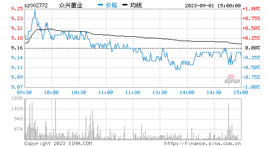 众兴菌业[002772]股票行情 股价K线图