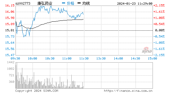 康弘药业[002773]股票行情 股价K线图