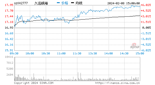 久远银海[002777]股票行情 股价K线图