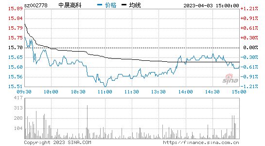 中晟高科[002778]股票行情 股价K线图