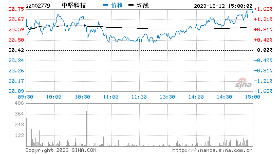 中坚科技[002779]股票行情 股价K线图