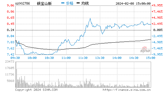 银宝山新[002786]股票行情 股价K线图
