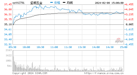 坚朗五金[002791]股票行情 股价K线图