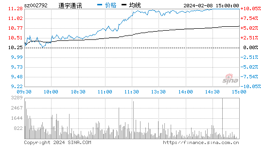 通宇通讯[002792]股票行情 股价K线图