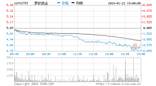罗欣药业[002793]股票行情 股价K线图