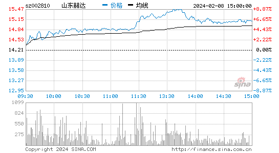 山东赫达[002810]股票行情 股价K线图