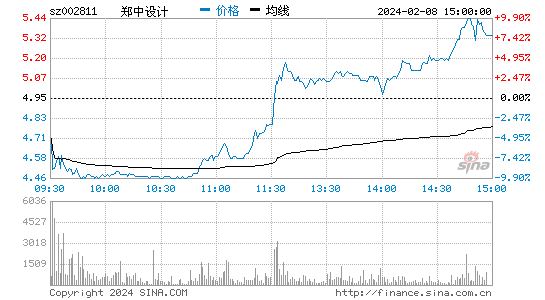 郑中设计[002811]股票行情 股价K线图