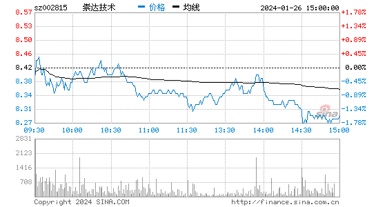 崇达技术[002815]股票行情 股价K线图