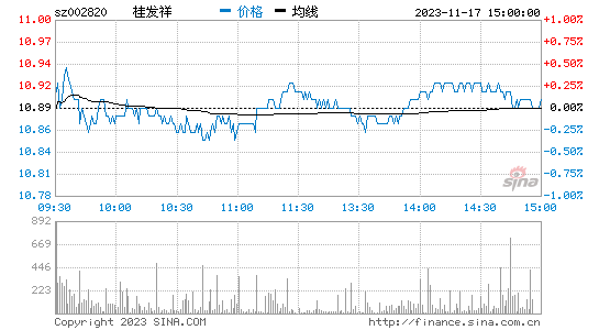 桂发祥[002820]股票行情 股价K线图