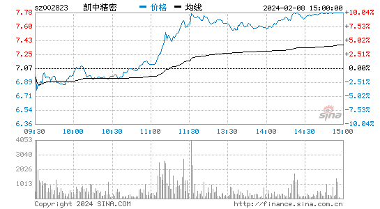 凯中精密[002823]股票行情 股价K线图