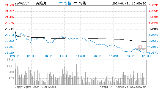 英维克[002837]股票行情 股价K线图