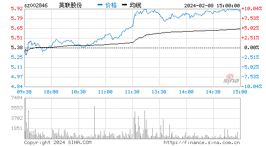 英联股份[002846]股票行情 股价K线图