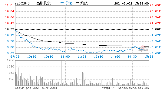 高斯贝尔[002848]股票行情 股价K线图