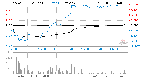 威星智能[002849]股票行情 股价K线图