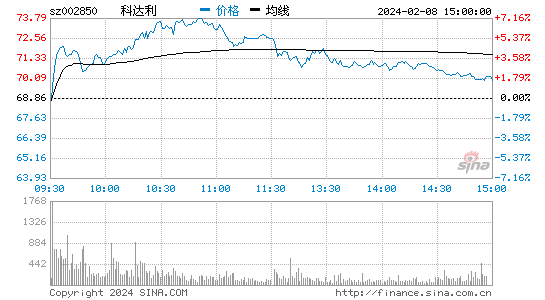科达利[002850]股票行情 股价K线图